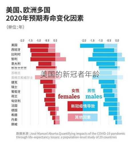 美国的新冠者年龄