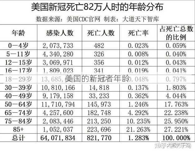 美国的新冠者年龄