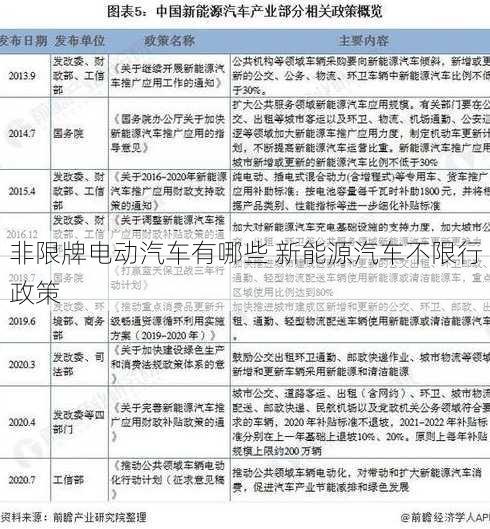 非限牌电动汽车有哪些 新能源汽车不限行政策