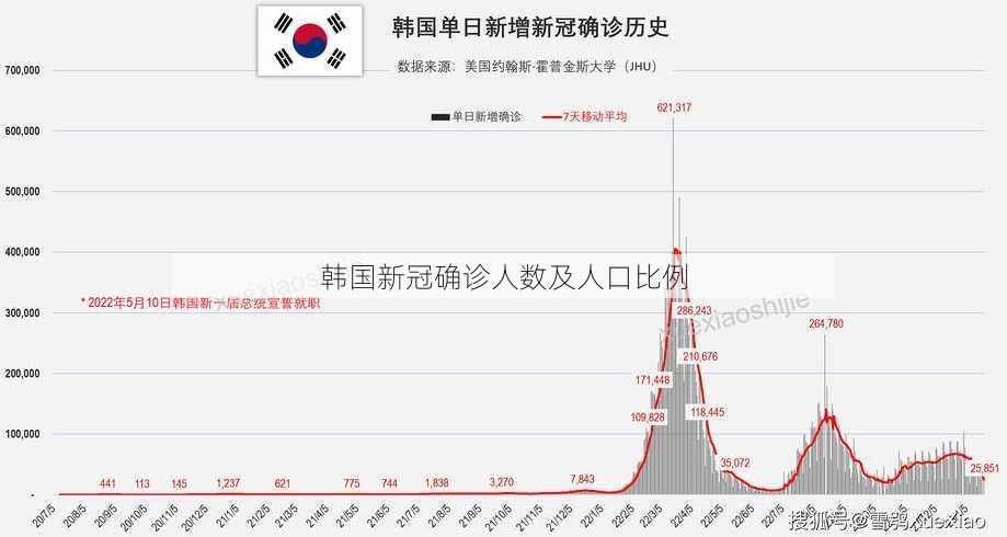 韩国新冠确诊人数及人口比例