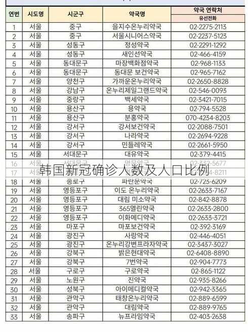 韩国新冠确诊人数及人口比例