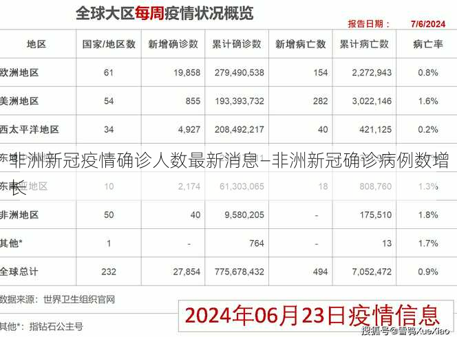 非洲新冠疫情确诊人数最新消息—非洲新冠确诊病例数增长