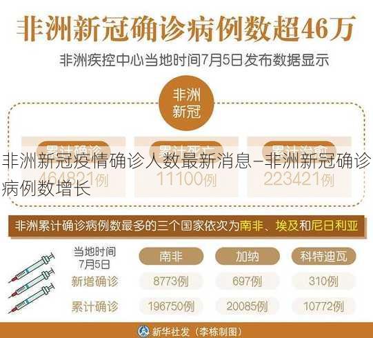 非洲新冠疫情确诊人数最新消息—非洲新冠确诊病例数增长