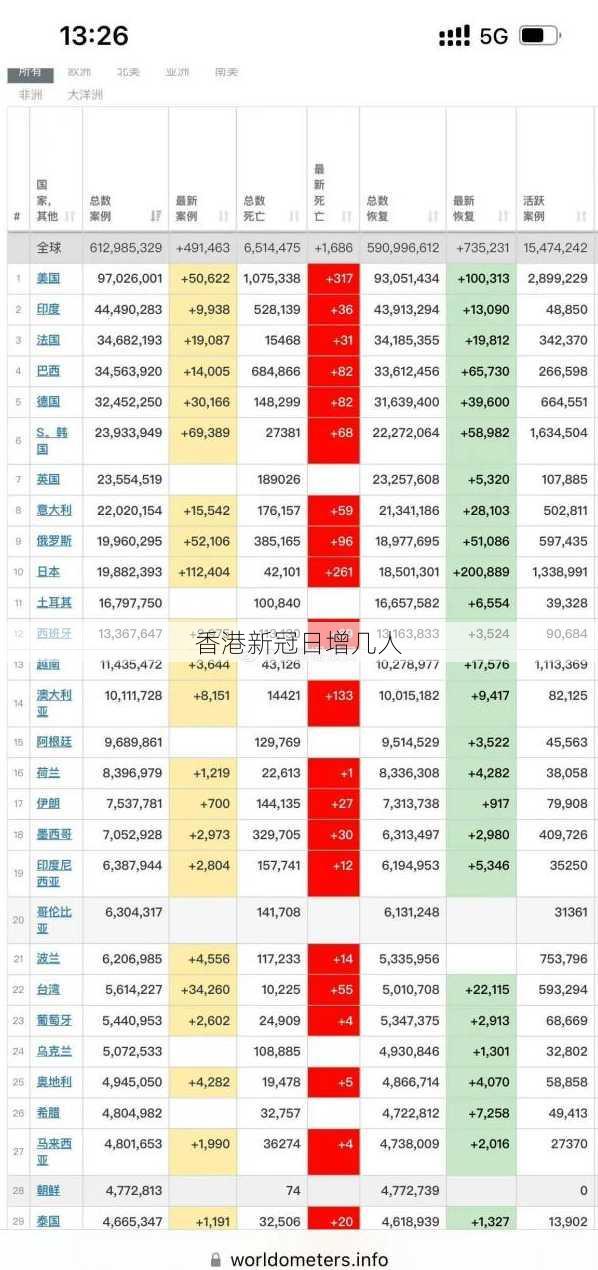 香港新冠日增几人