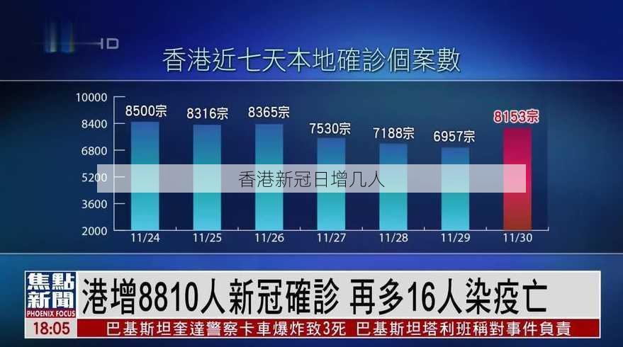 香港新冠日增几人