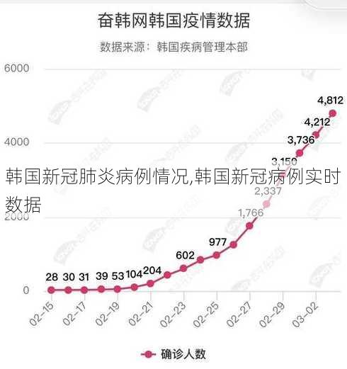 韩国新冠肺炎病例情况,韩国新冠病例实时数据