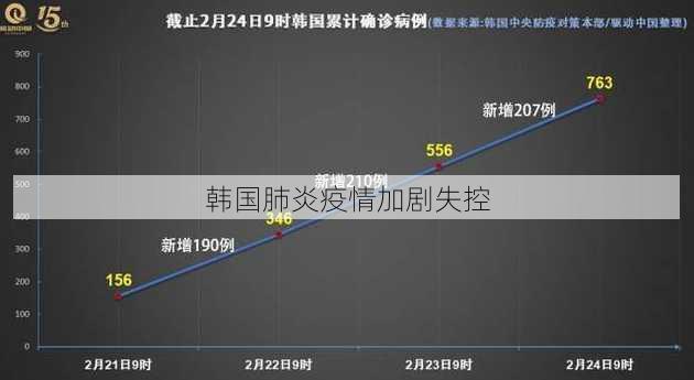 韩国肺炎疫情加剧失控