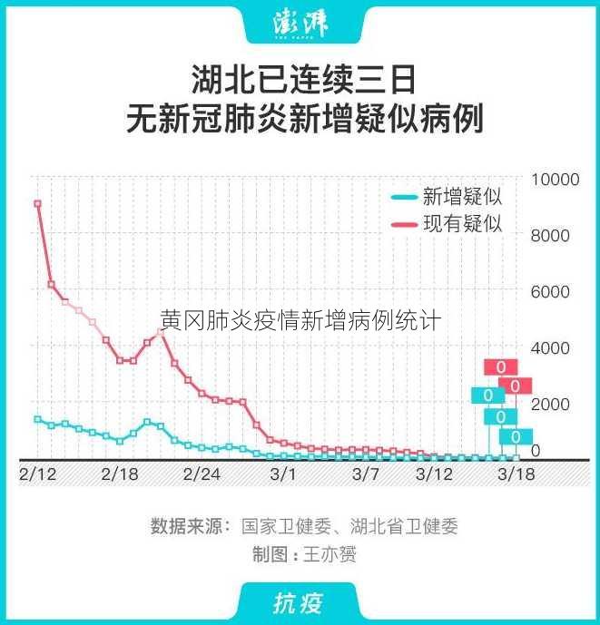 黄冈肺炎疫情新增病例统计