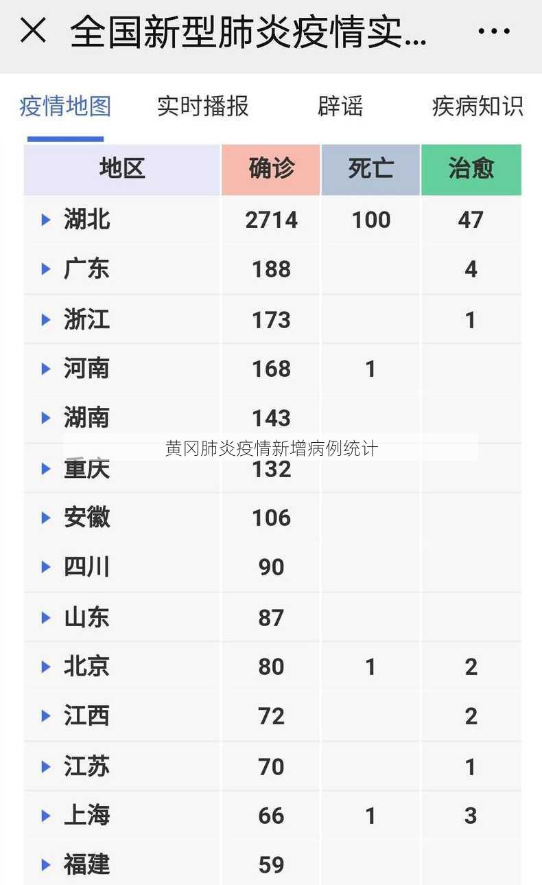 黄冈肺炎疫情新增病例统计