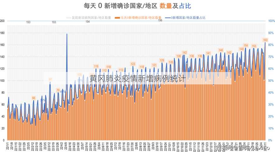 黄冈肺炎疫情新增病例统计