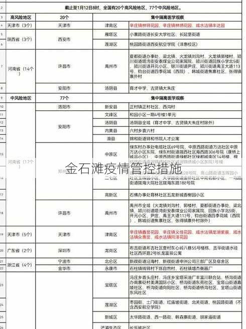 金石滩疫情管控措施