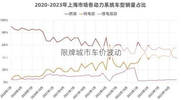 限牌城市车价波动