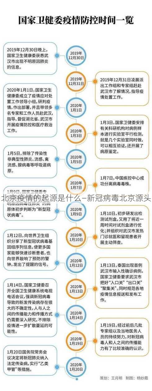 北京疫情的起源是什么—新冠病毒北京源头