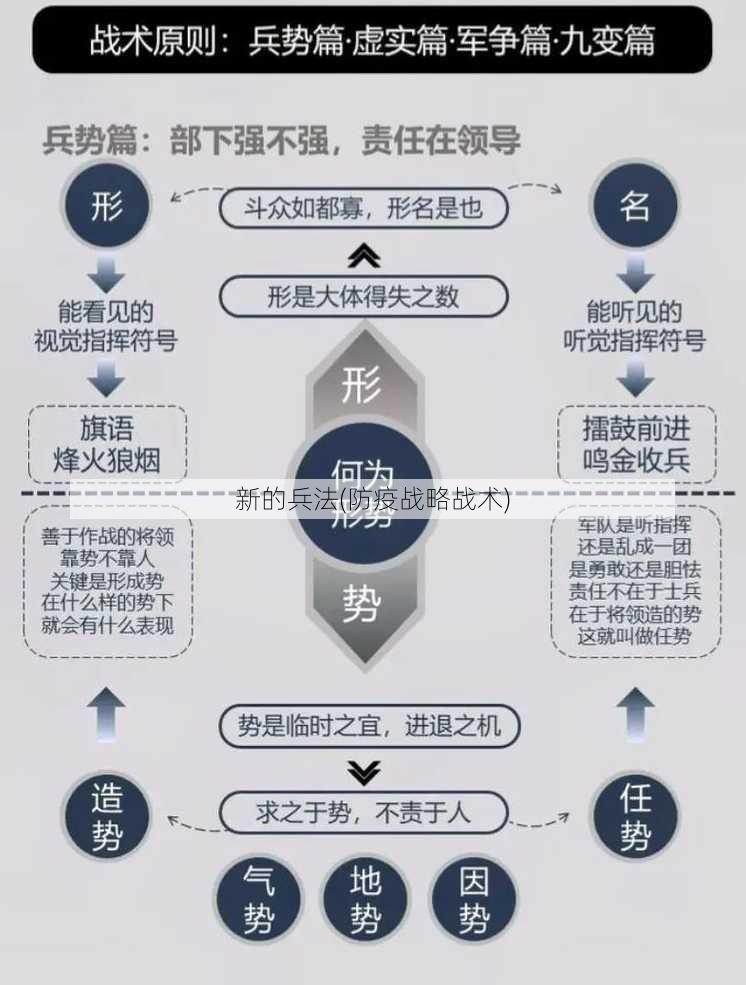 新的兵法(防疫战略战术)