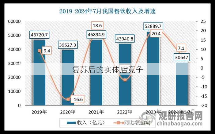 复苏后的实体店竞争