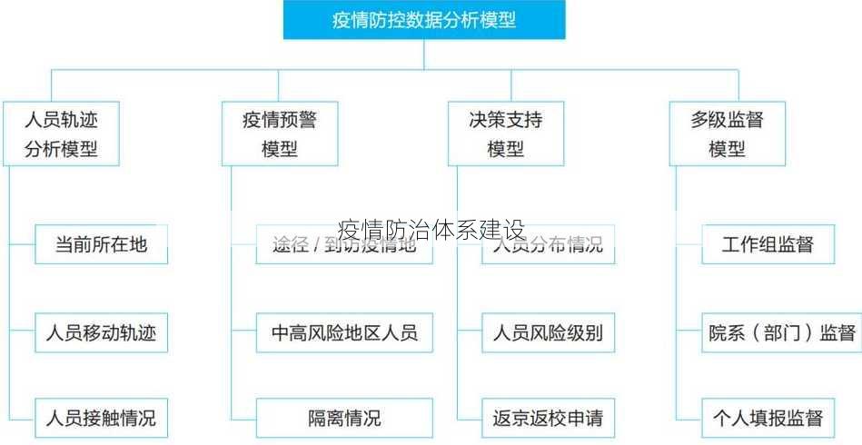 疫情防治体系建设