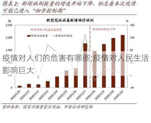 疫情对人们的危害有哪些;疫情对人民生活影响巨大