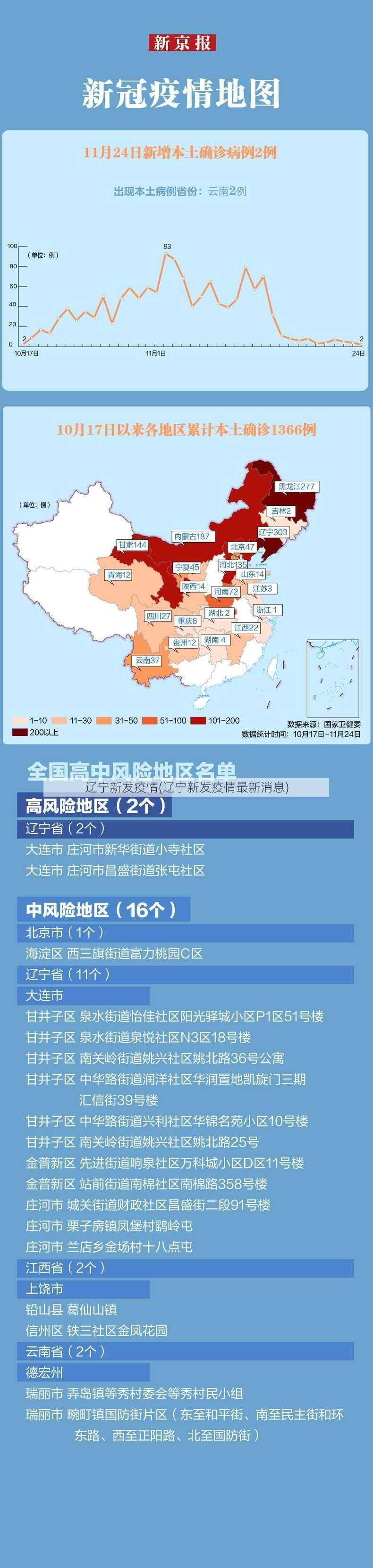 辽宁新发疫情(辽宁新发疫情最新消息)