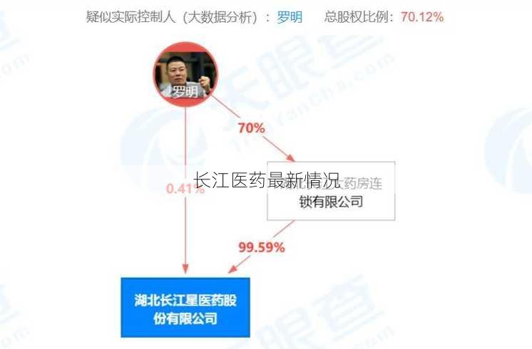 长江医药最新情况