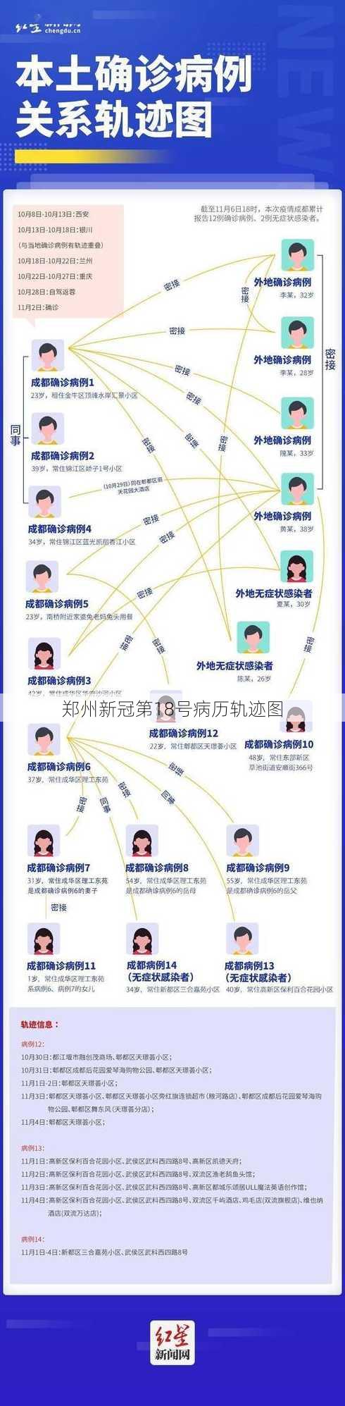 郑州新冠第18号病历轨迹图