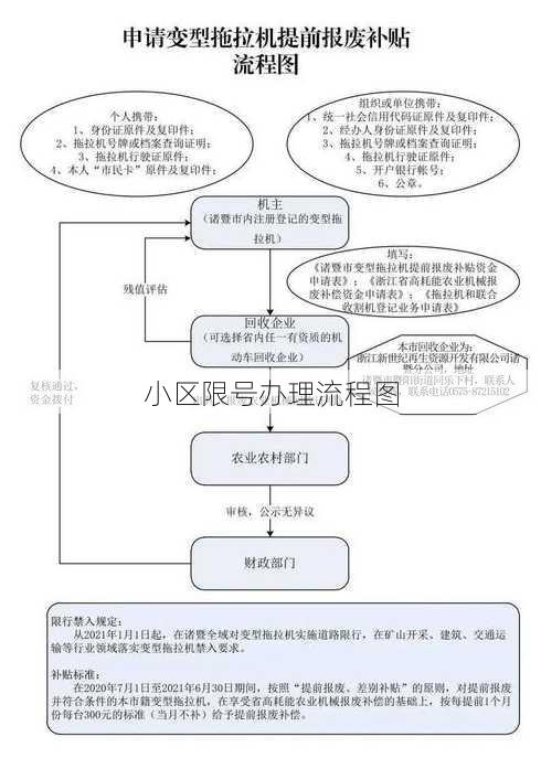 小区限号办理流程图