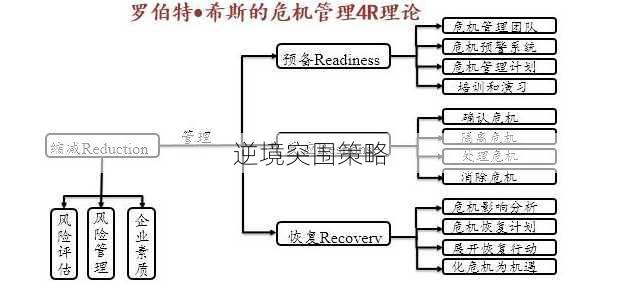 逆境突围策略