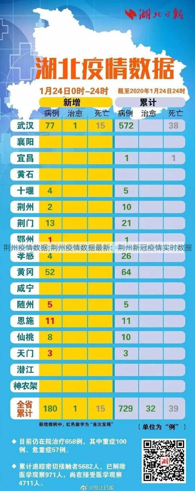 荆州疫情数据;荆州疫情数据最新：荆州新冠疫情实时数据