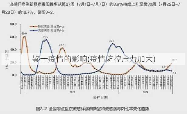 鉴于疫情的影响(疫情防控压力加大)