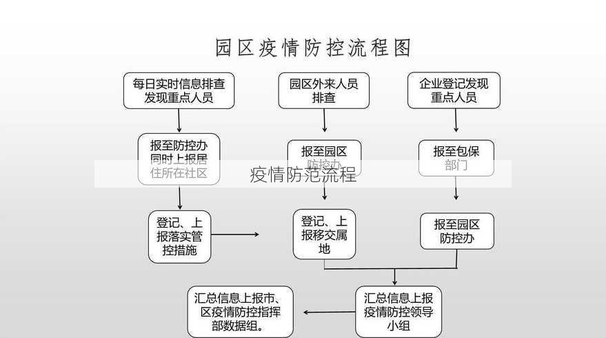 疫情防范流程