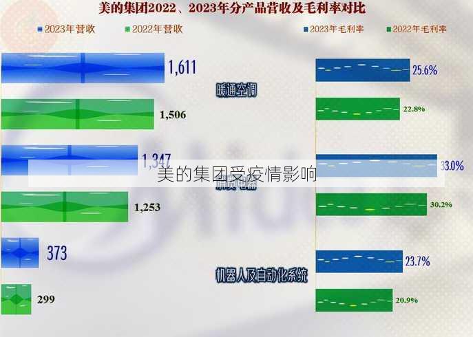 美的集团受疫情影响