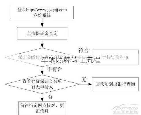 车辆限牌转让流程