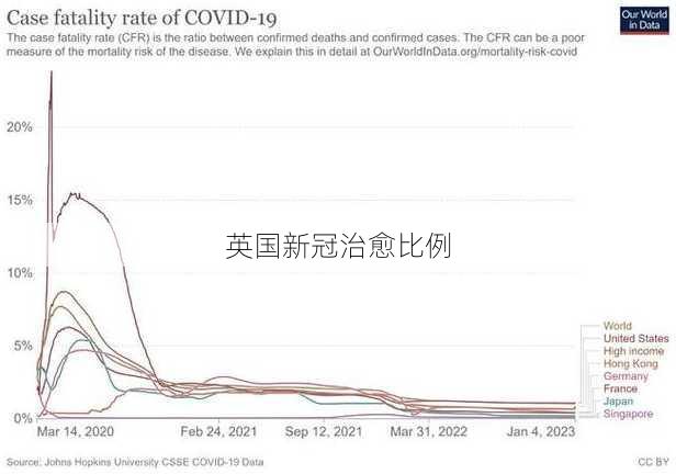 英国新冠治愈比例