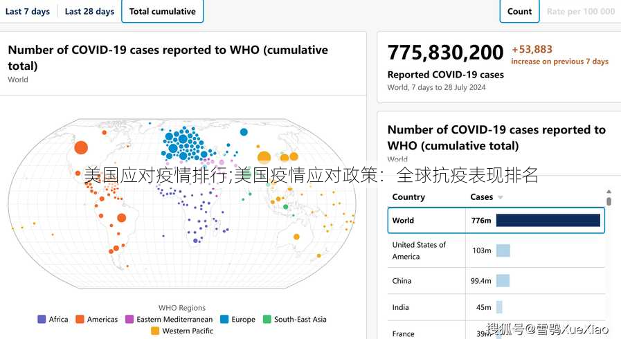 美国应对疫情排行;美国疫情应对政策：全球抗疫表现排名