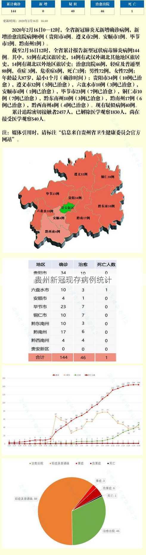 贵州新冠现存病例统计