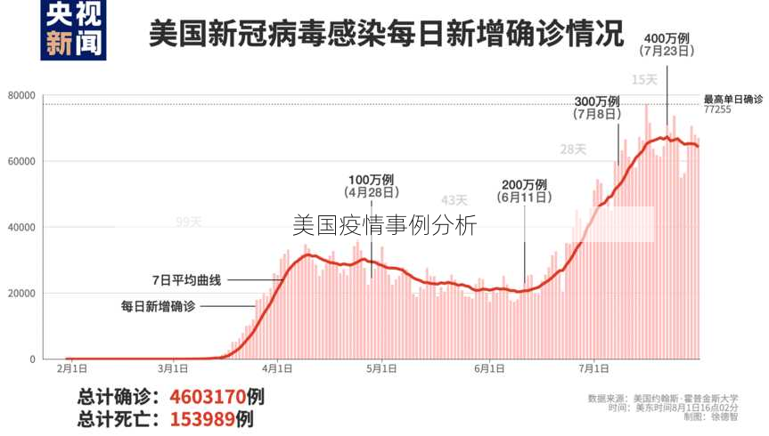 美国疫情事例分析