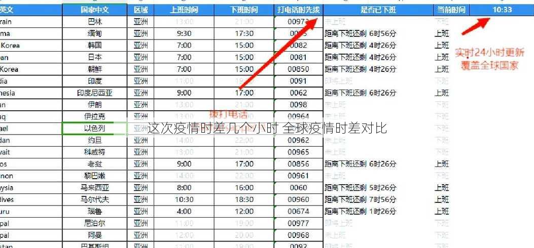 这次疫情时差几个小时 全球疫情时差对比