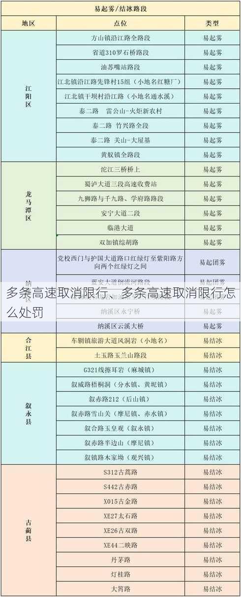 多条高速取消限行、多条高速取消限行怎么处罚