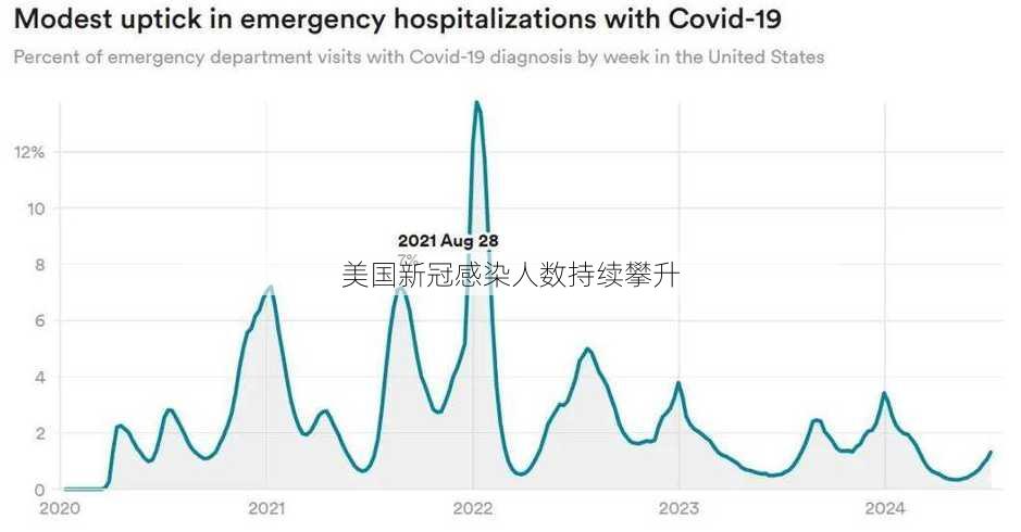 美国新冠感染人数持续攀升