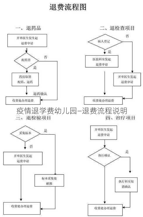 疫情退学费幼儿园—退费流程说明