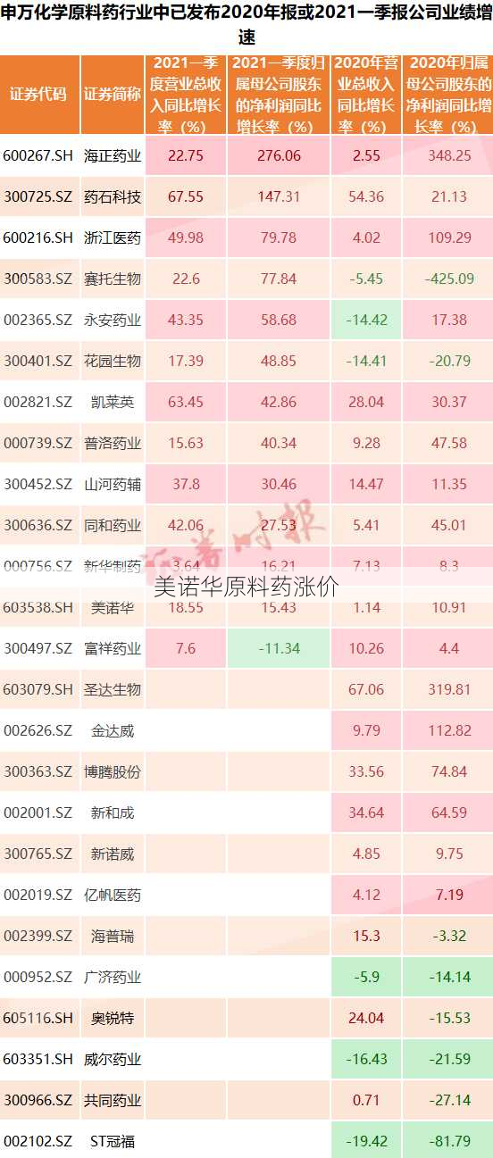 美诺华原料药涨价