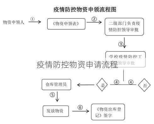 疫情防控物资申请流程