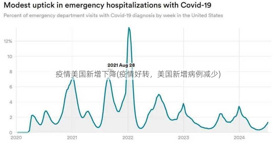 疫情美国新增下降(疫情好转，美国新增病例减少)