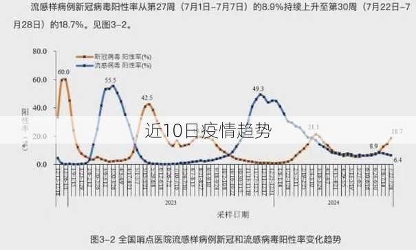 近10日疫情趋势