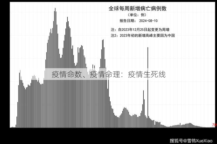 疫情命数、疫情命理：疫情生死线