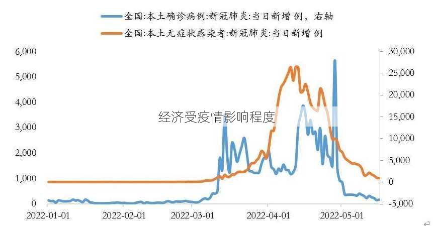 经济受疫情影响程度