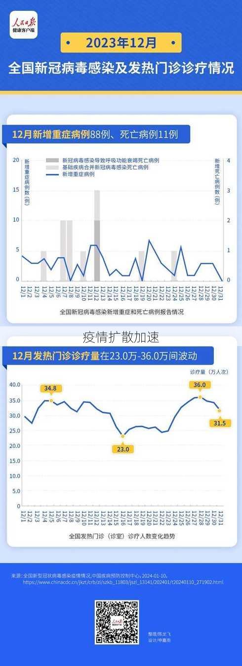 疫情扩散加速