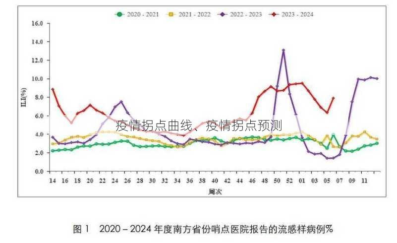 疫情拐点曲线、疫情拐点预测