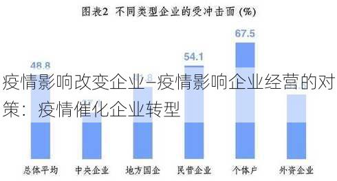 疫情影响改变企业—疫情影响企业经营的对策：疫情催化企业转型