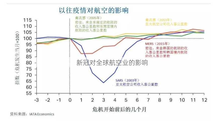 新冠对全球航空业的影响