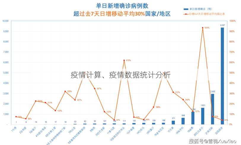 疫情计算、疫情数据统计分析